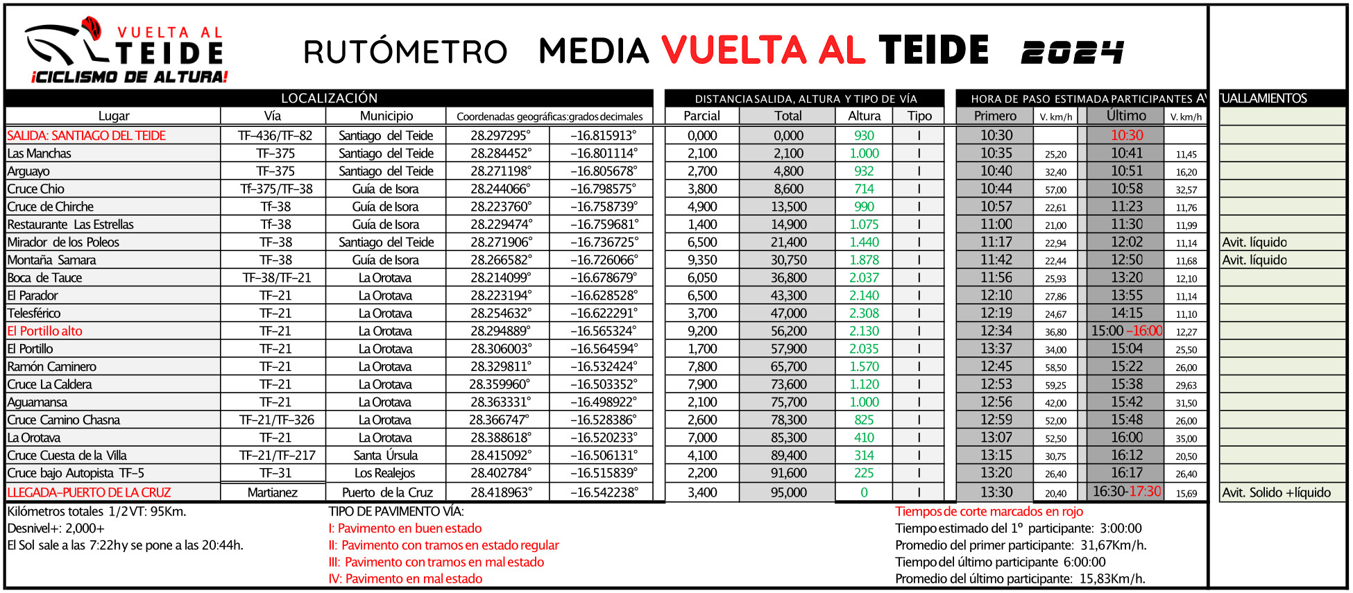 RUTÓMETRO MEDIA VUELTA AL TEIDE 2023 - V2